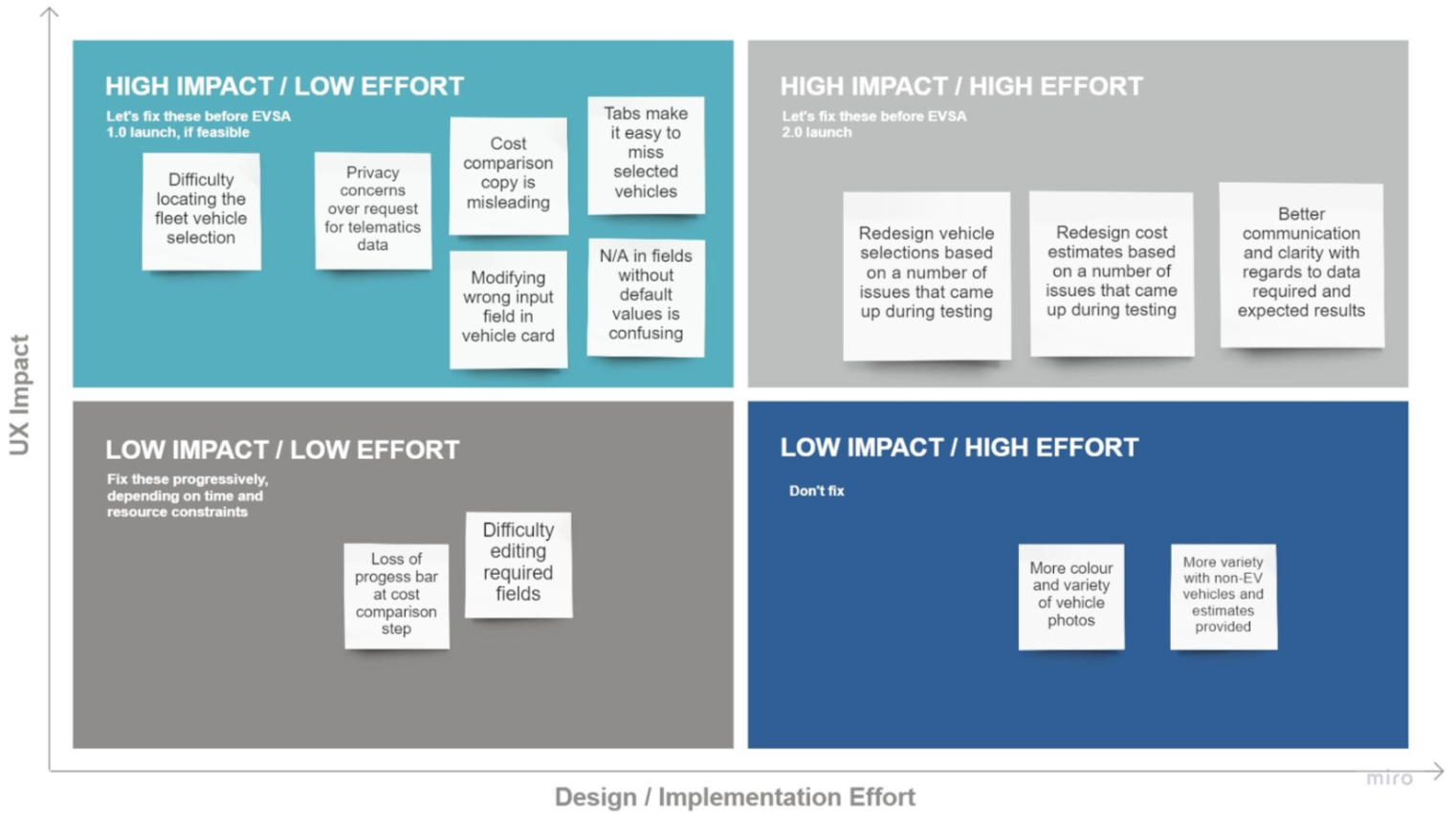 Impact-effort prioritization matrix