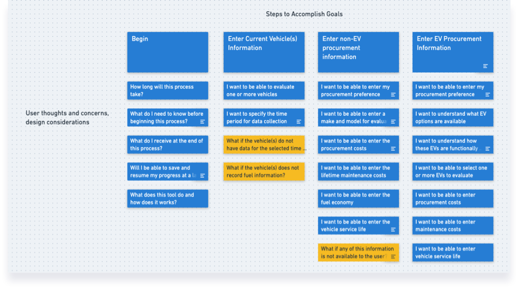 Task flow annotated with users' thoughts and concerns