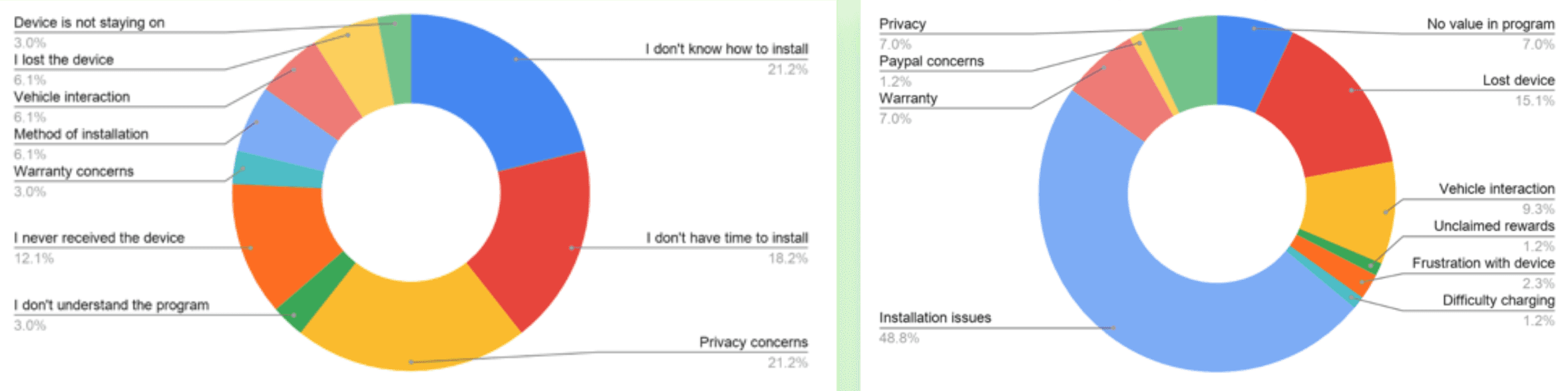 Top reasons participants gave for not installing or dropping out