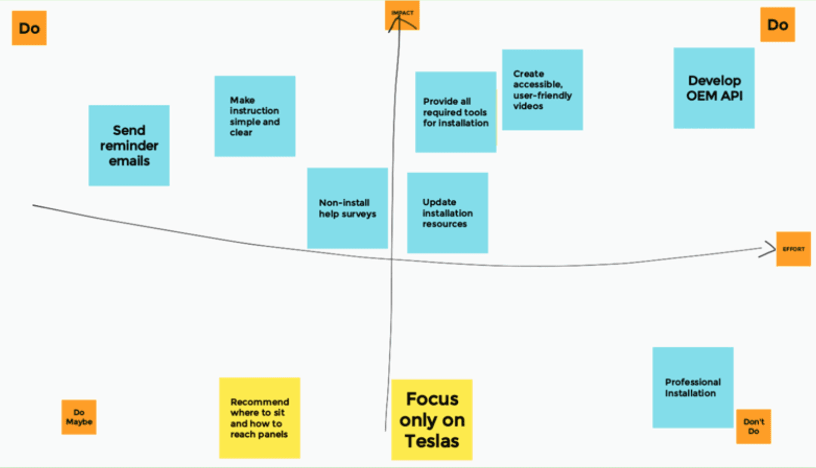 Impact-effort matrix used to prioritize the recommendations