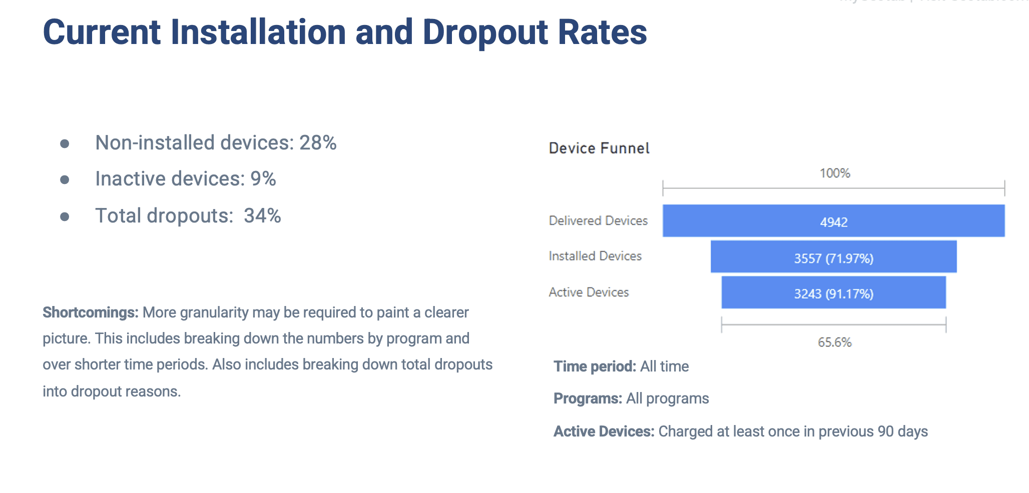 Installation funnel: 4,942 delivered, 28% never installed, 34% dropouts