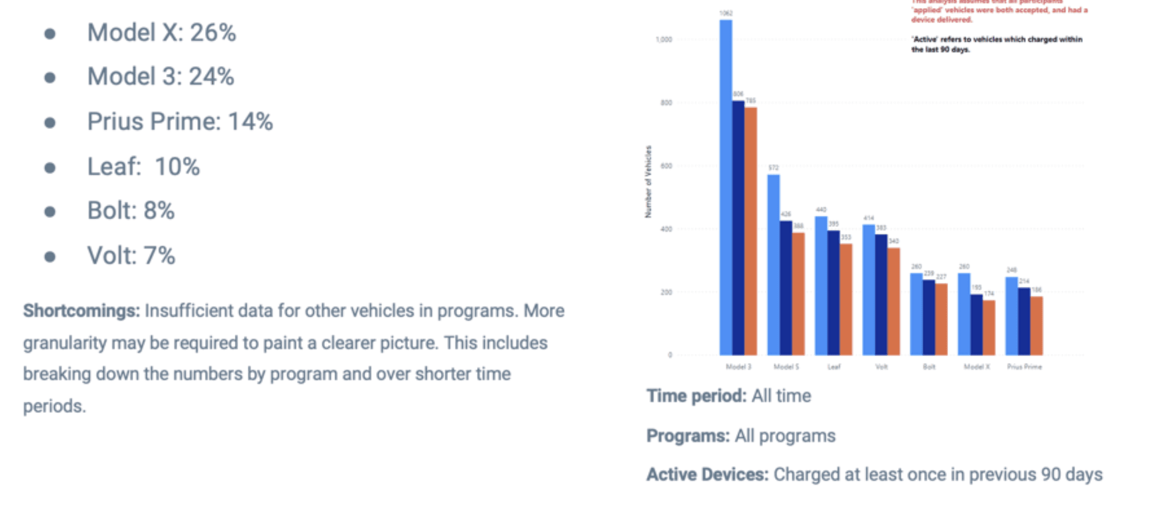 Installation and drop-off by vehicle model, with Tesla models highest