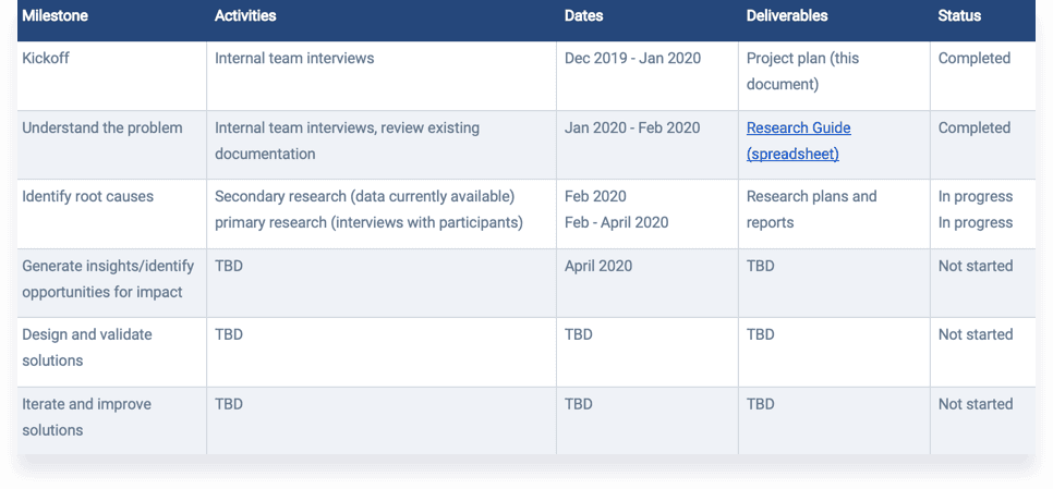Research plan and timeline shared with stakeholders