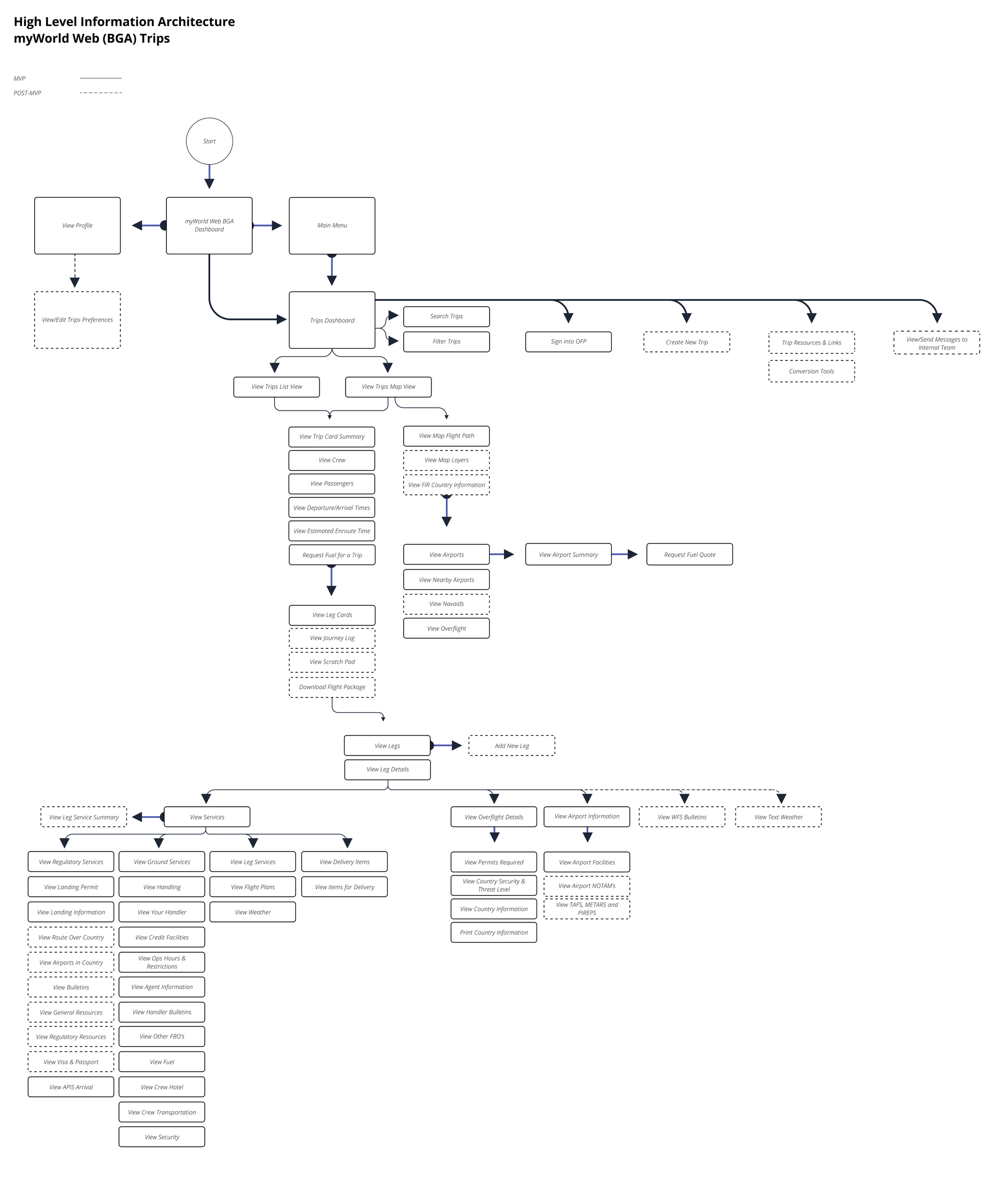 The new BGA Trips information architecture